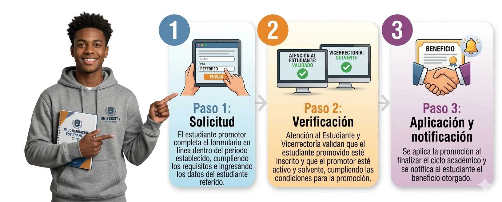 Diagrama de flujo — Promotor (referidos).